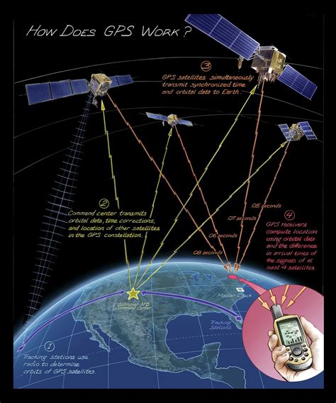 gps satellite system.